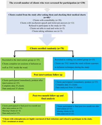 Effect of applying nursing-based cognitive defusion techniques on mindful awareness, cognitive fusion, and believability of delusions among clients with schizophrenia: a randomized control trial